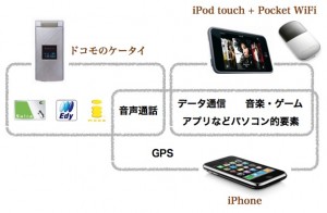 ドコモ vs iPhone vs iPod touch(+Pocket WiFi)