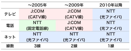 テレビ／電話／ネットを共通回線にしよう（２）  久光工房